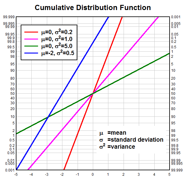 Cumulative Distribution Function. cumulative distribution of