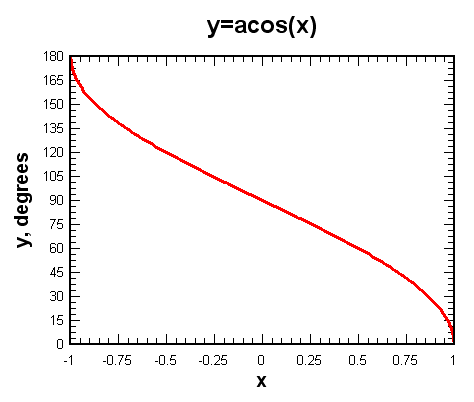 y=acos(x)