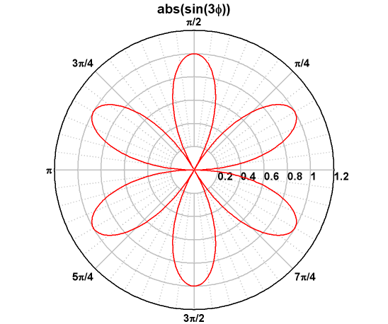 polar graph designs