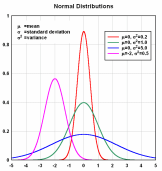 Normal distributions