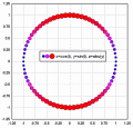 Bubble plot from an equation