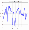 Elevation vs. Distance from Garmin Edge 205