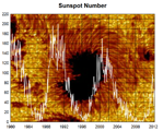 Click to enlarge Sunspot record