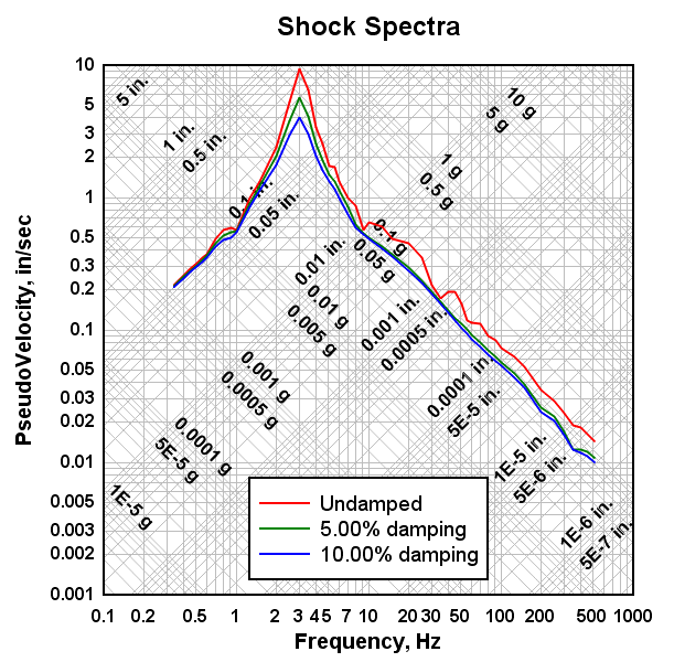 shock spectra on tripartite grid