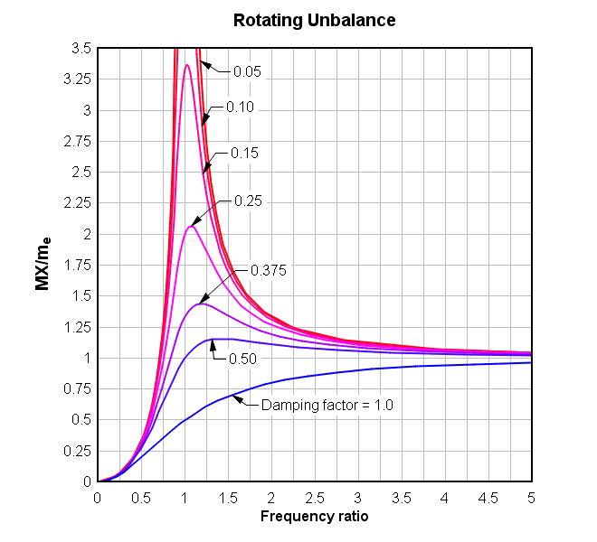 Engineering Graphs And Charts