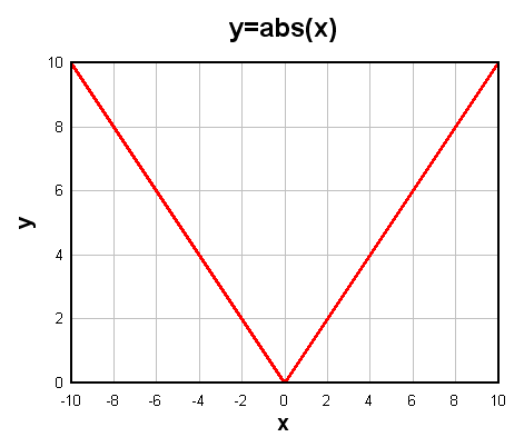 y=abs(x)