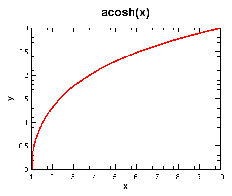 y=acosh(x)