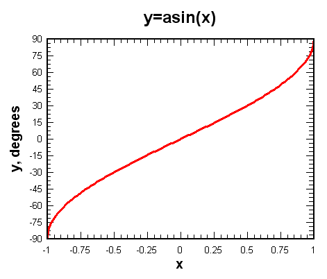 y=asin(x)