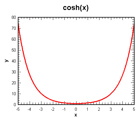 y=cosh(x)