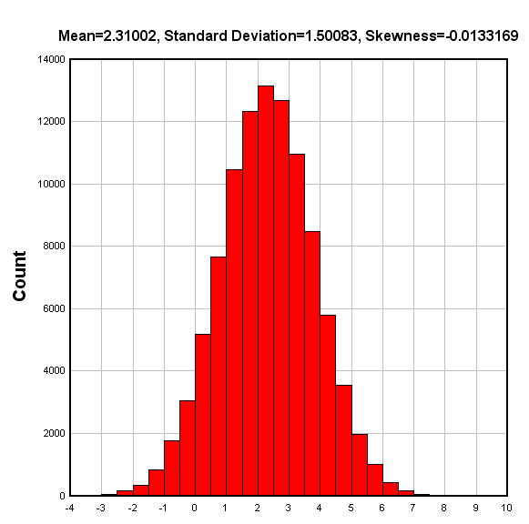Histogram of NORMRAND function