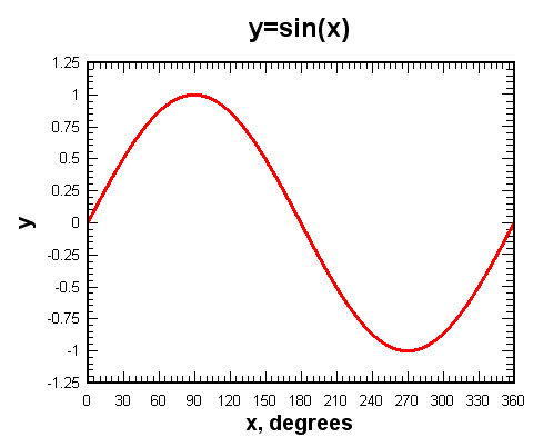 y=sin(x)