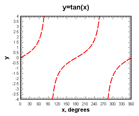y=tan(x)
