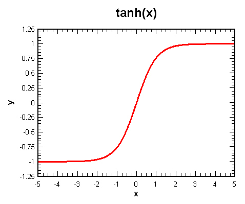 y=tanh(x)