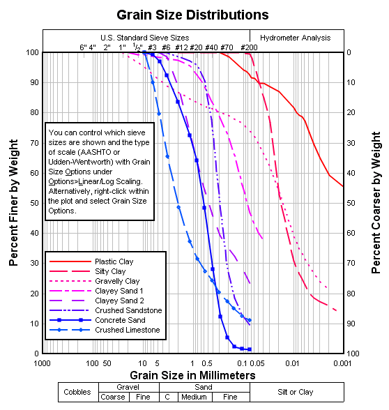 Soil Particle Size Distribution Chart