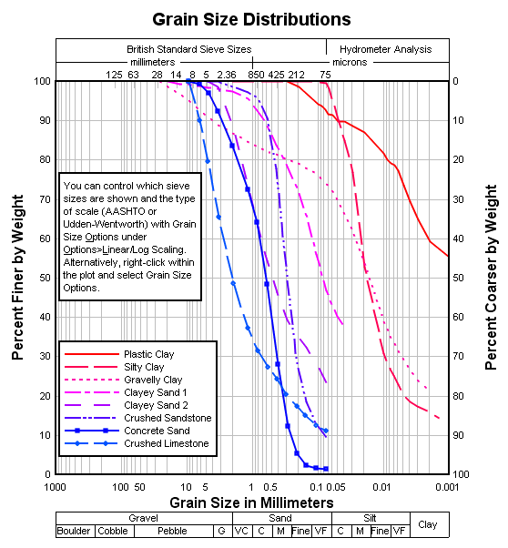 Grain Size Analysis Chart