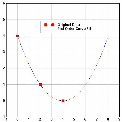 Polynomial curve fit, extrapolation