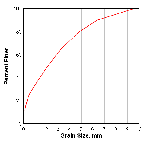 Blank Grain Size Distribution Chart