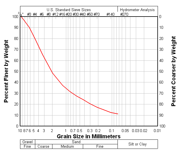 Blank Grain Size Distribution Chart