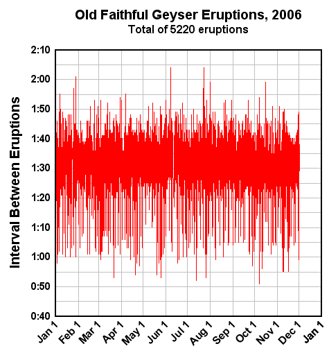 Histogram input, Old Faithful eruption intervals