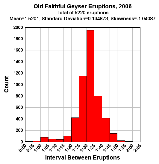 Histogram example, Old Faithful intervals