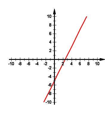 Graphing inequalities example