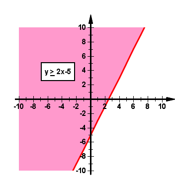 Graphing inequalities example