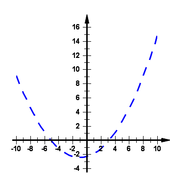 Graphing inequalities example