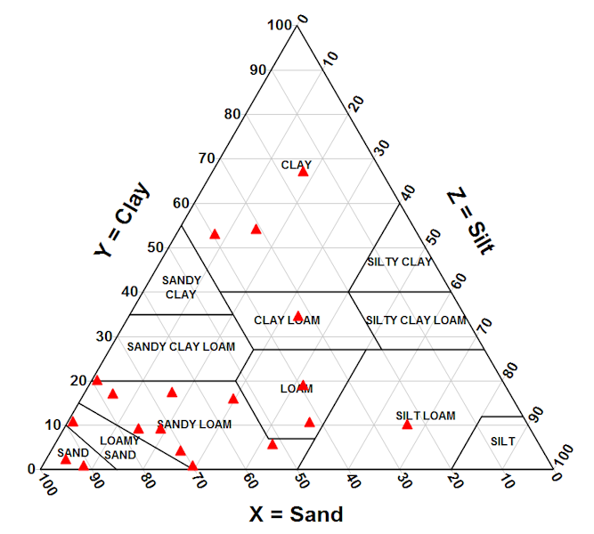 Sand Silt Clay Chart