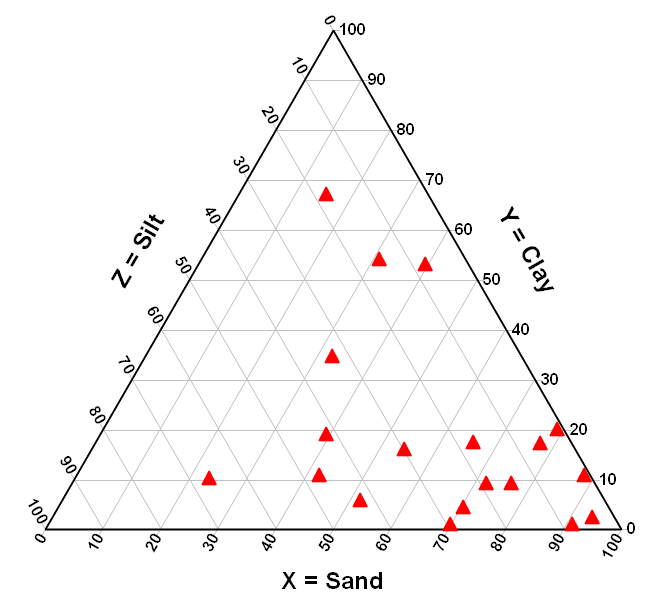 Soil Texture Triangle Chart