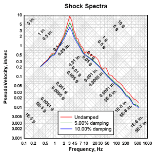 Tripartite plot